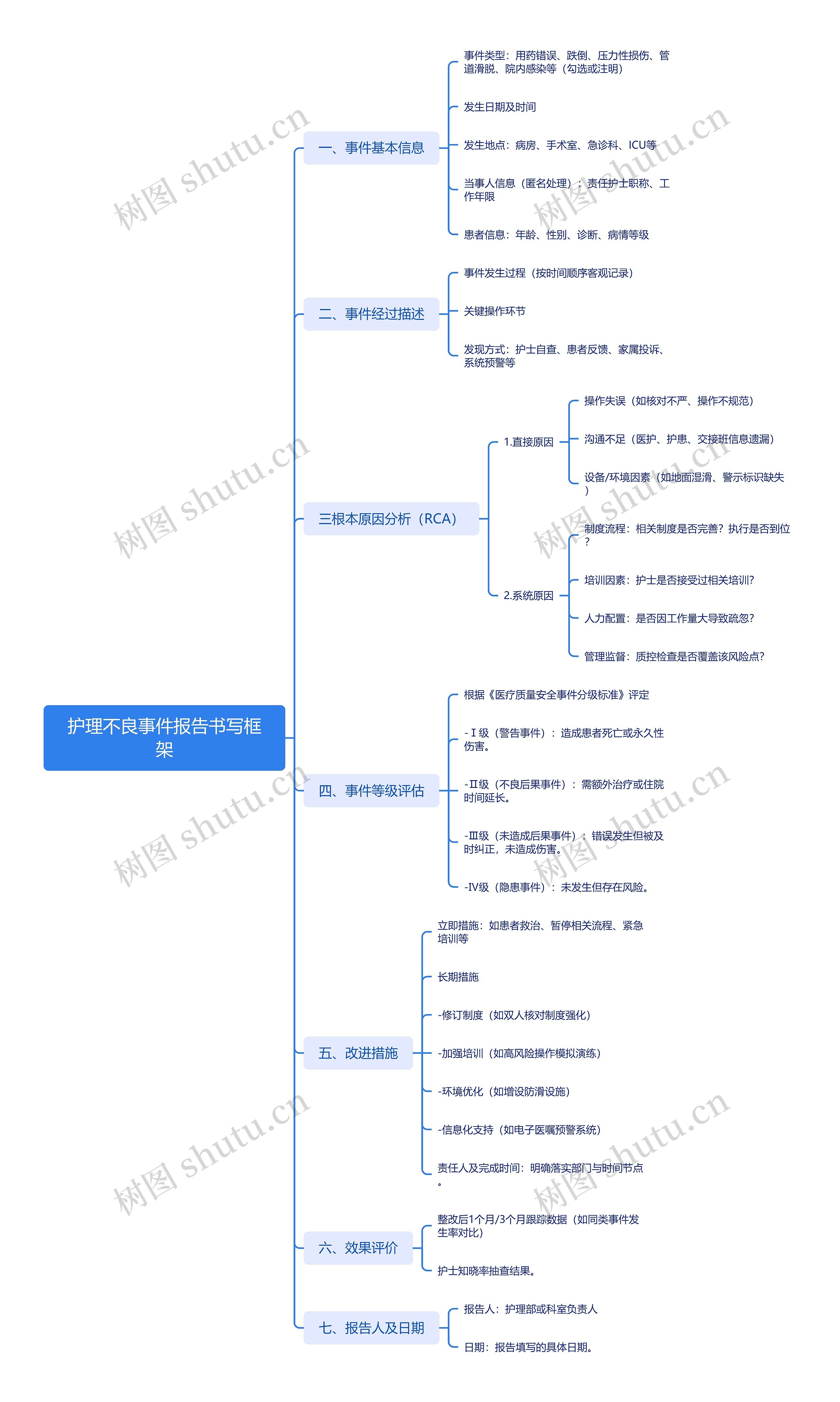 护理不良事件报告书写框架