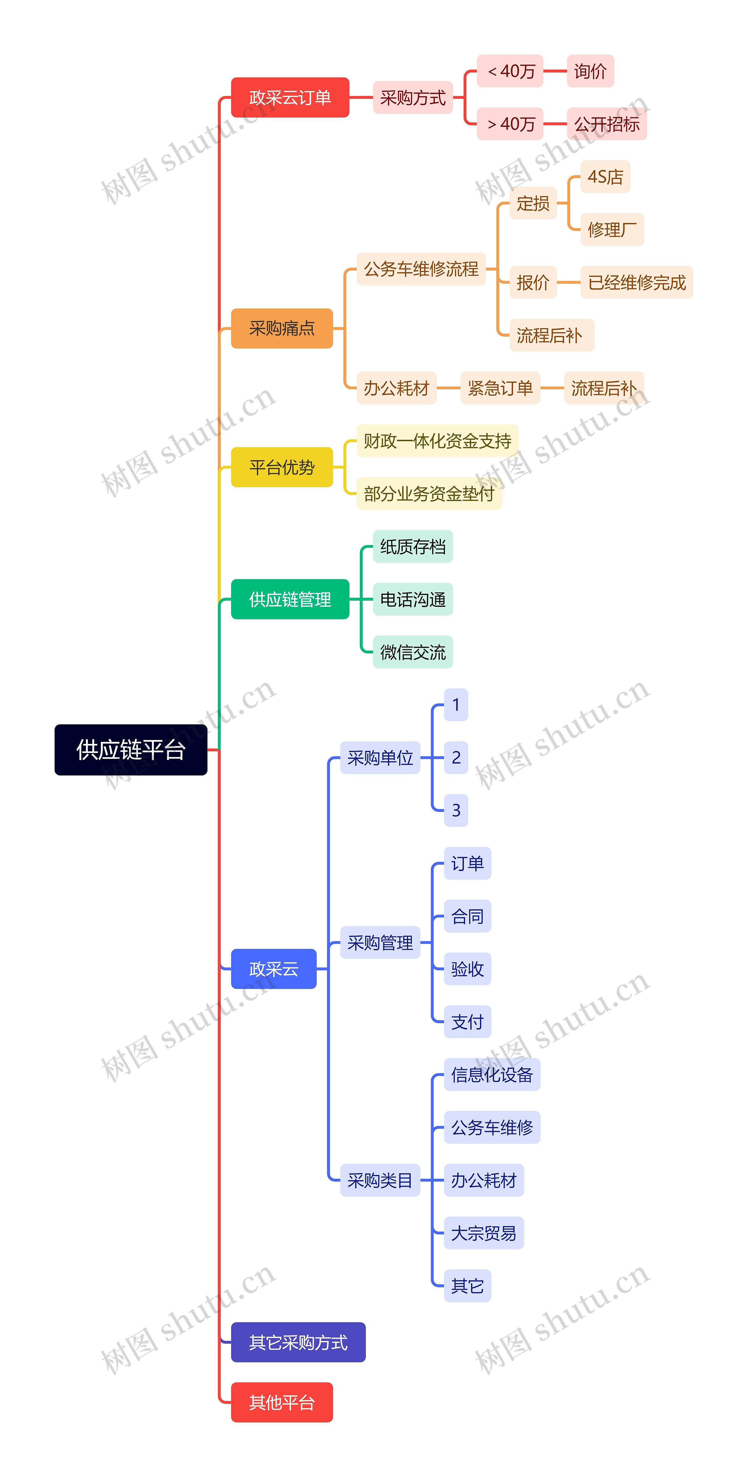 供应链平台思维导图高清图 供应链平台思维导图