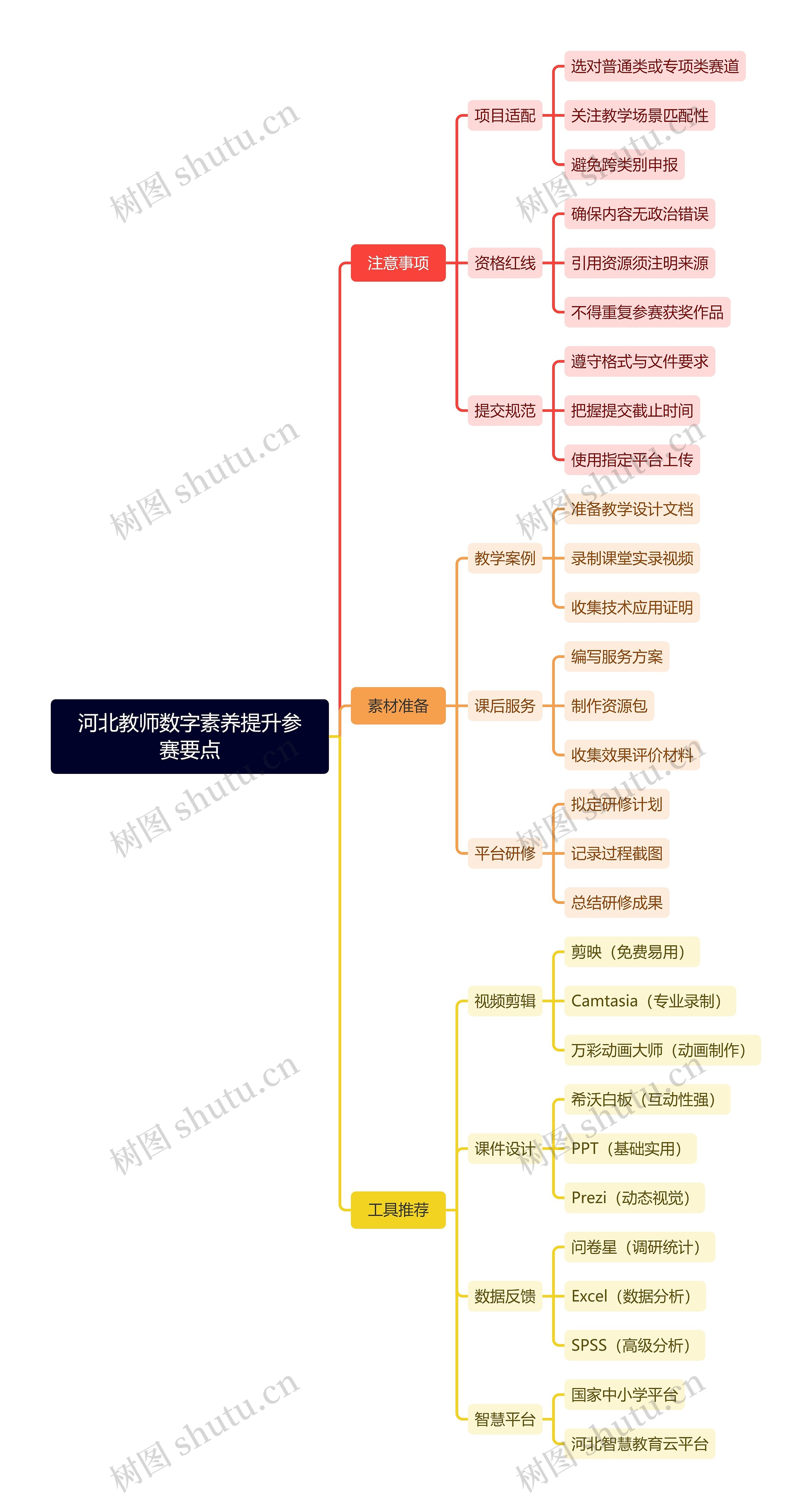 河北教师数字素养提升参赛要点