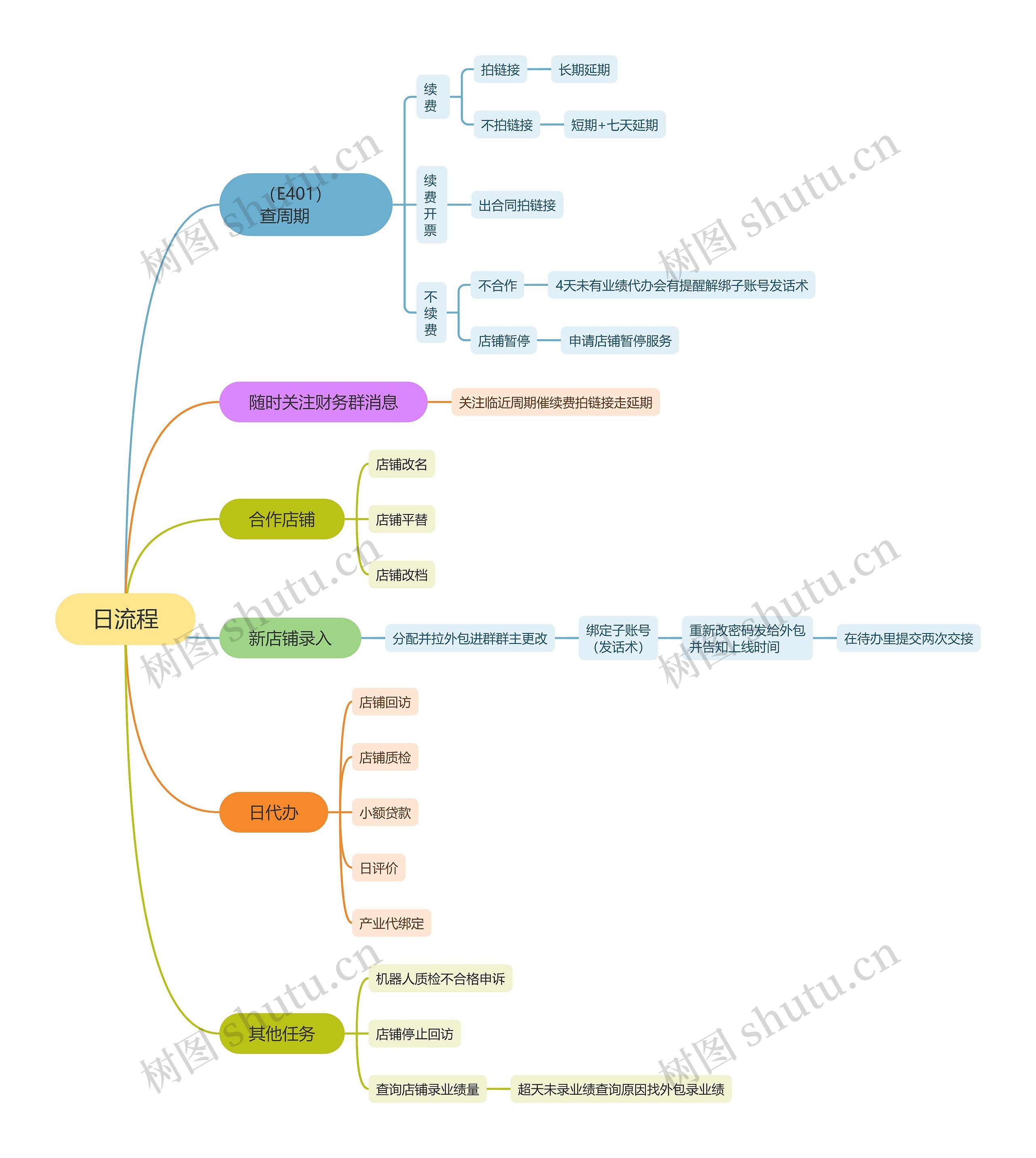 日流程思维导图高清图 日流程思维导图