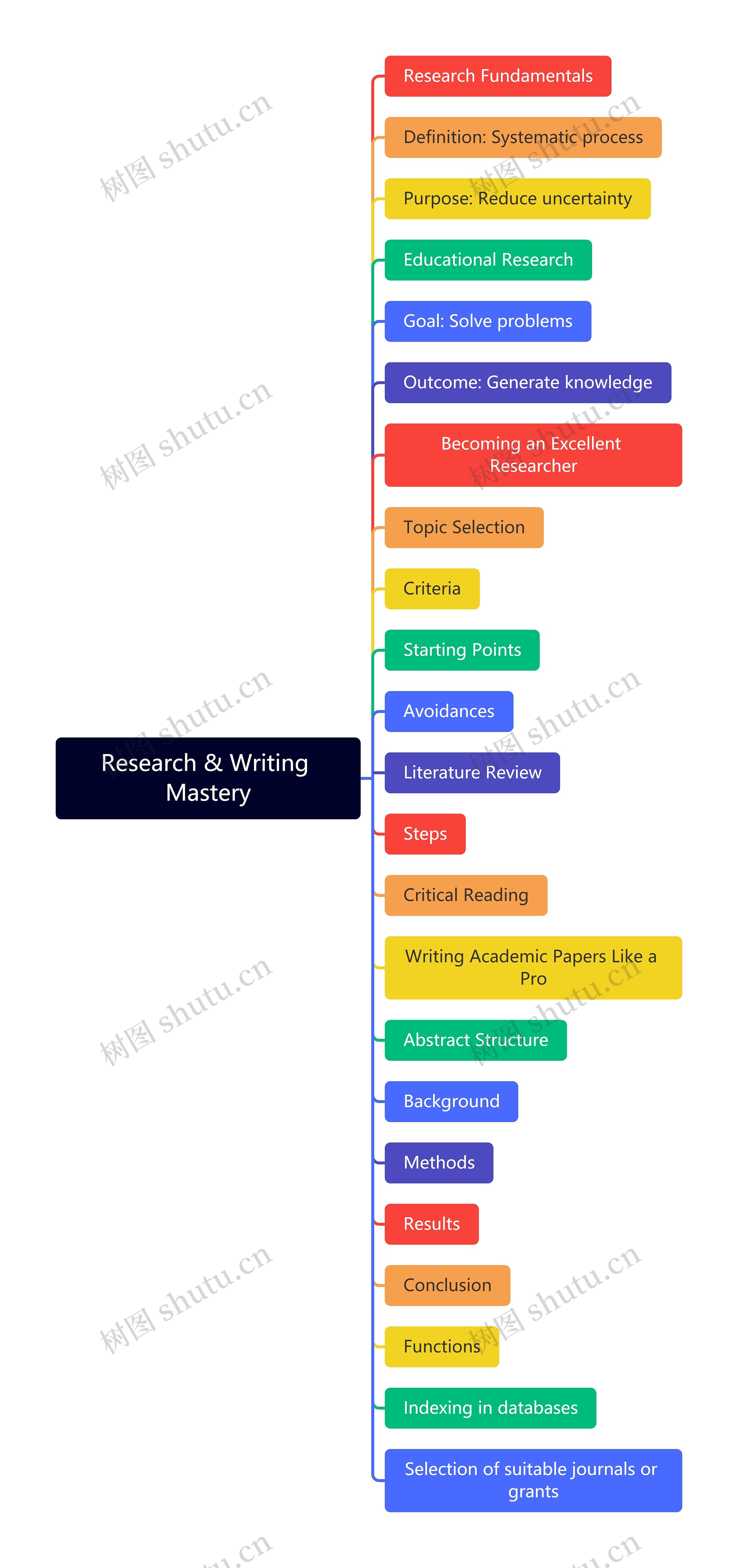 Research & Writing Mastery