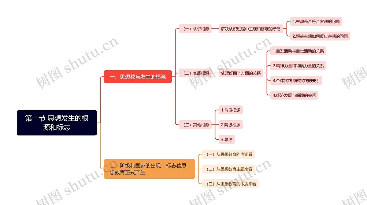 第一节 思想发生的根源和标志思维导图_编号t3889364-TreeMind树图