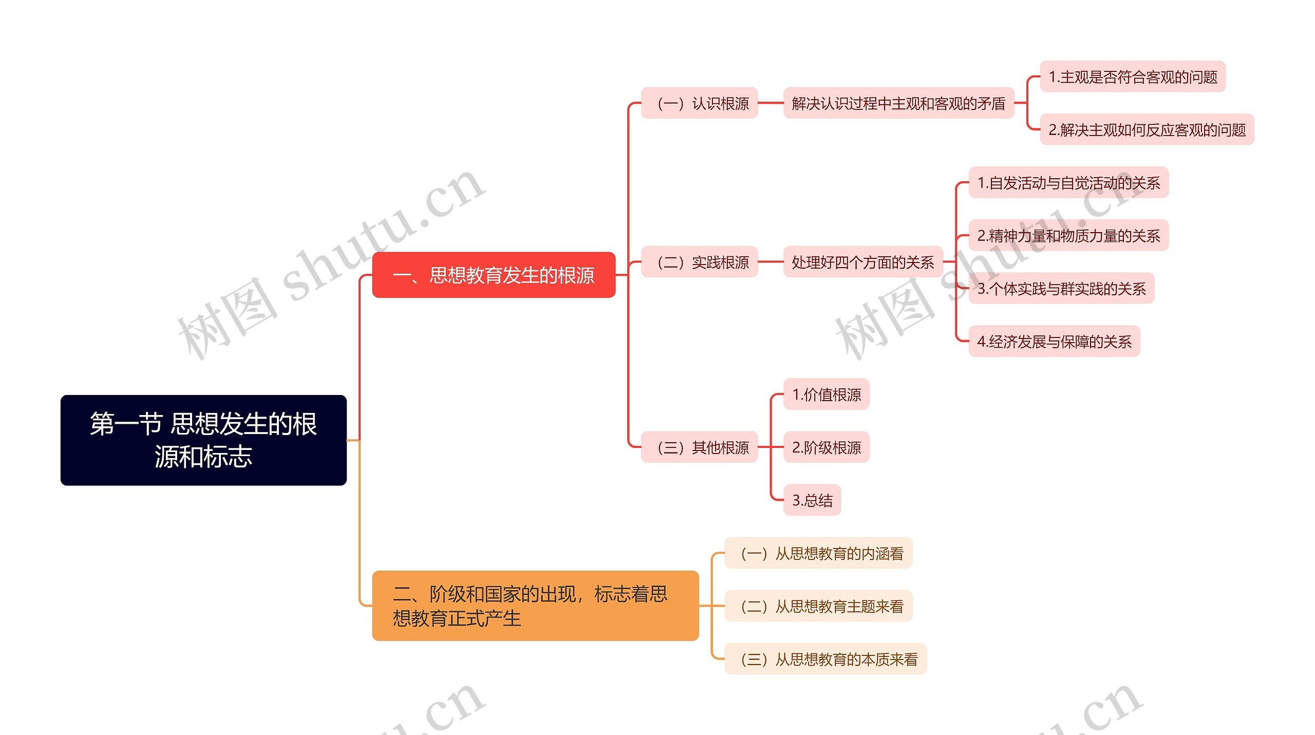 第一节 思想发生的根源和标志