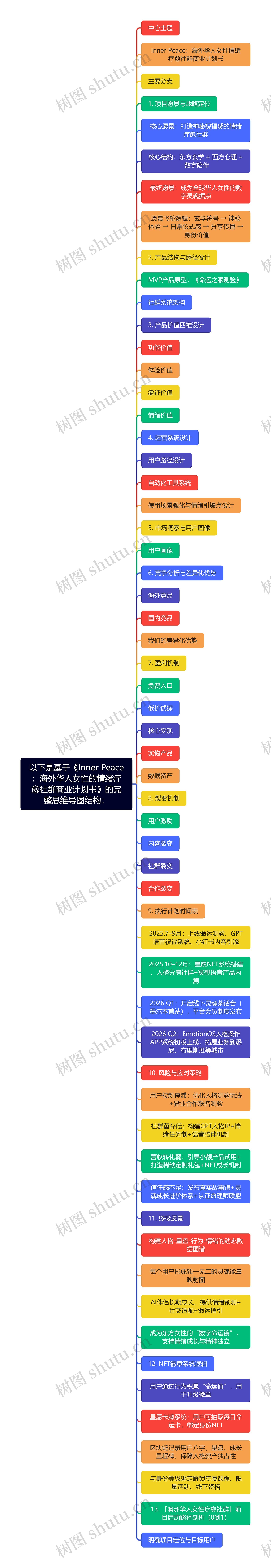 以下是基于《Inner Peace:海外华人女性的情绪疗愈社群商业计划书》的完整思维导图结构: 以下是基于《Inner Peace:海外华人女性的情绪疗愈社群商业计划书》的完整思维导图结构: