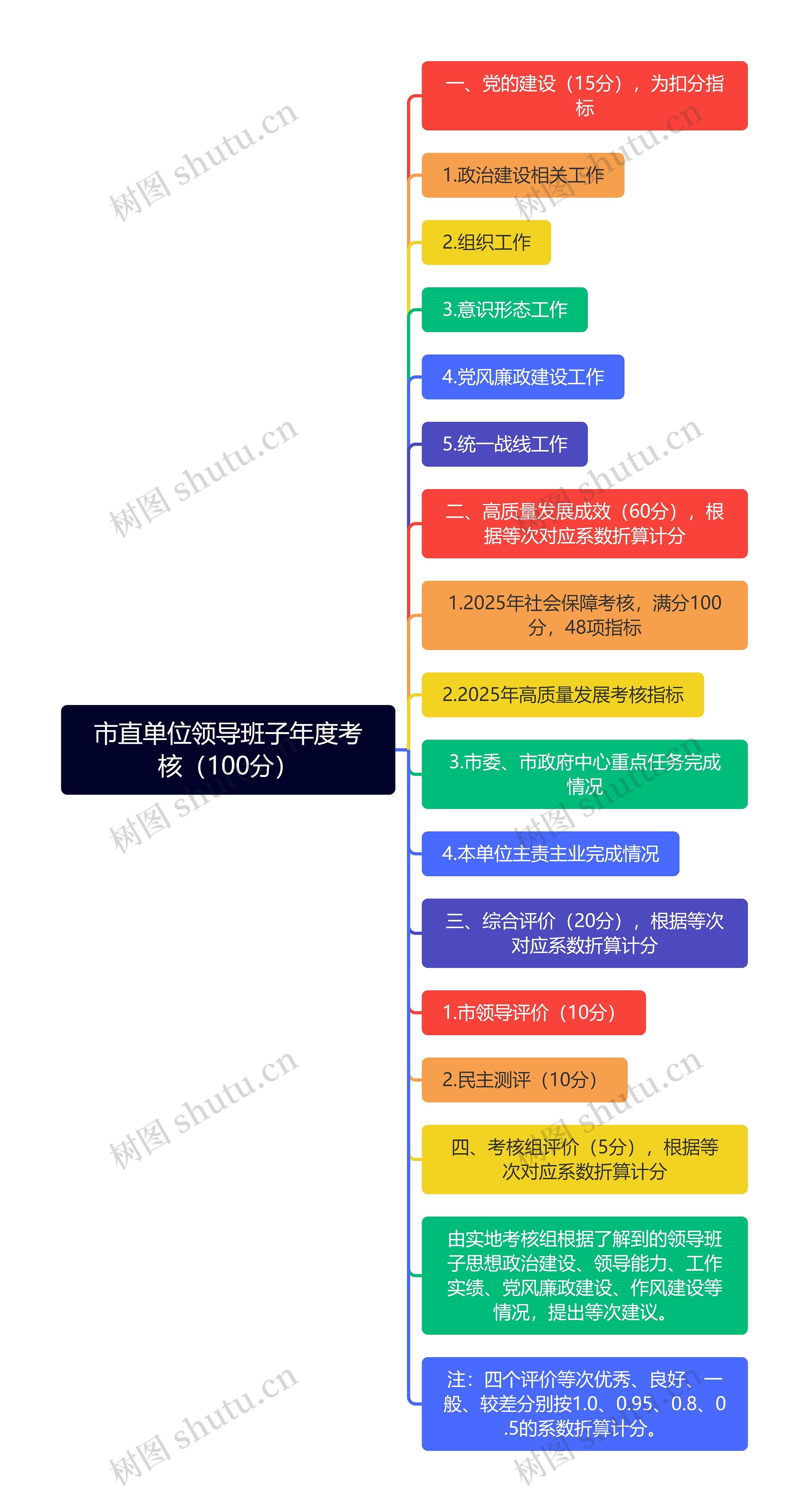 市直单位领导班子年度考核（100分）