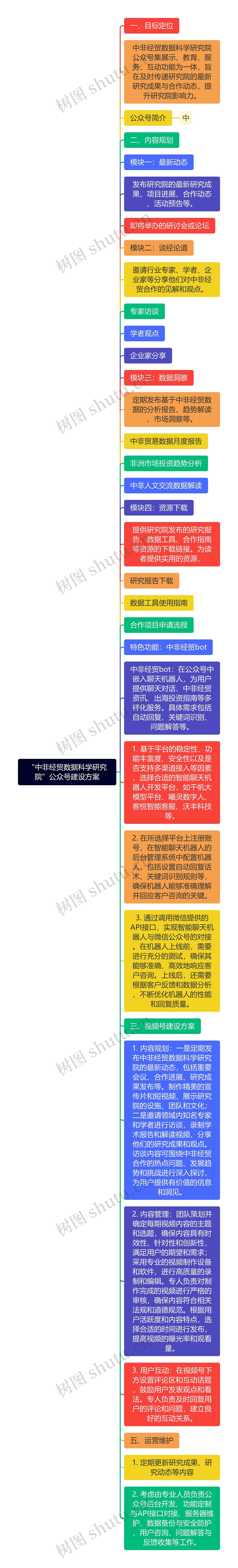 “中非经贸数据科学研究院”公众号建设方案