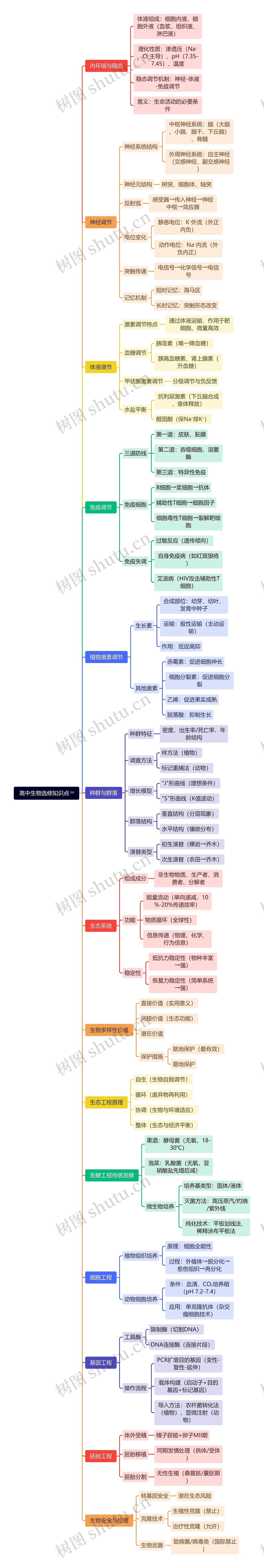高中生物选修知识点