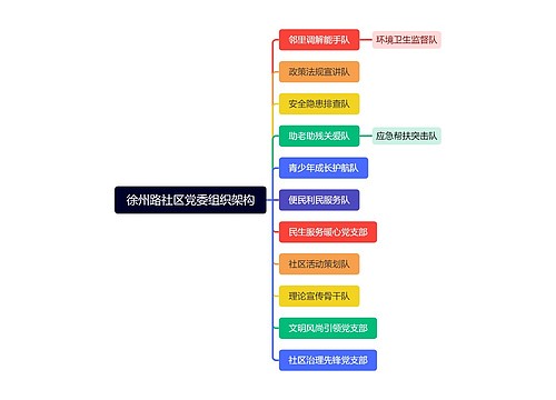 徐州路社区党委组织架构
