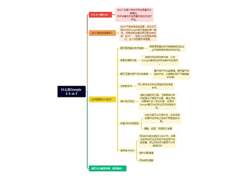 什么是Google 
E-E-A-T