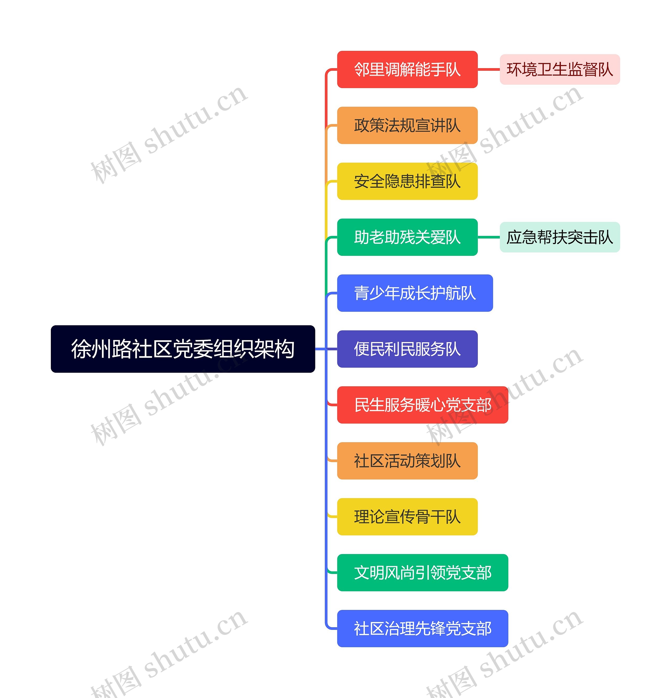徐州路社区党委组织架构