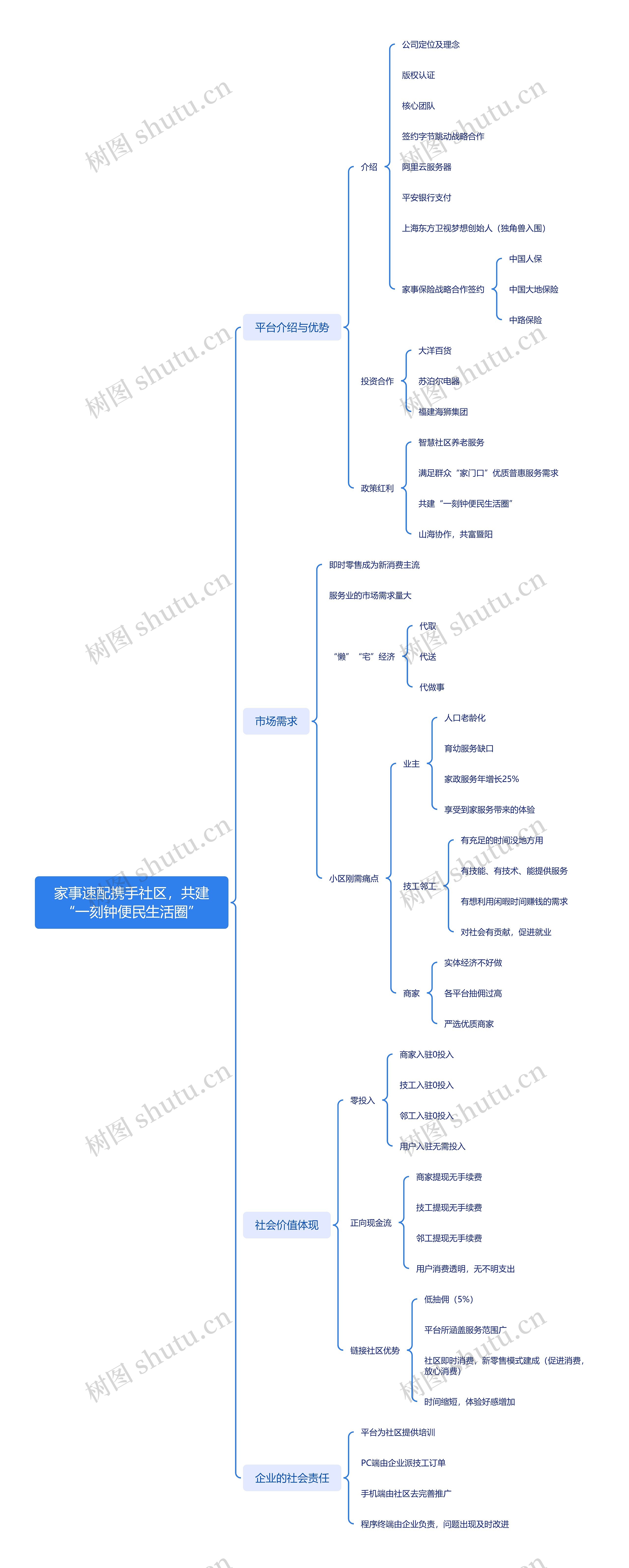 家事速配携手社区,共建“一刻钟便民生活圈”思维导图高清图 家事速配携手社区,共建“一刻钟便民生活圈”思维导图