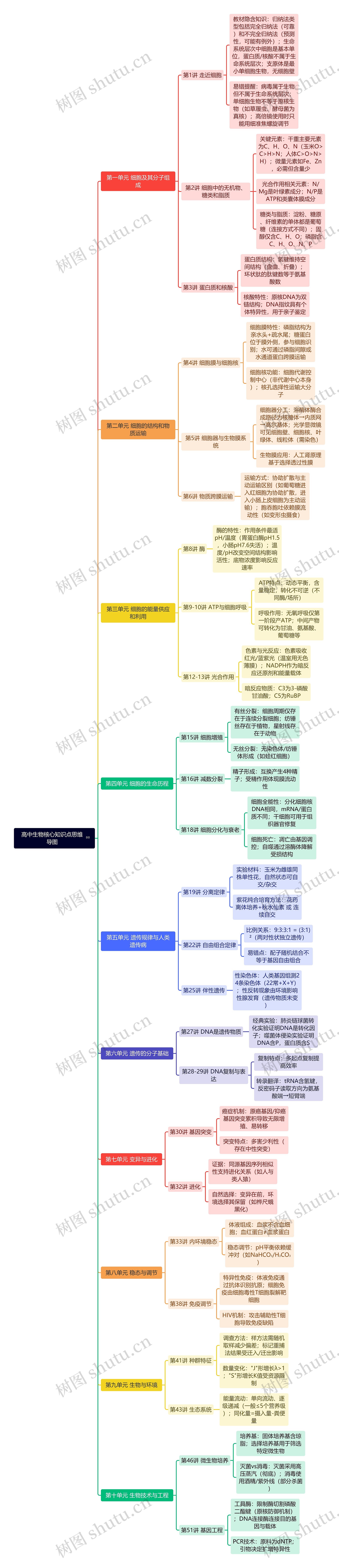 高中生物核心知识点思维导图