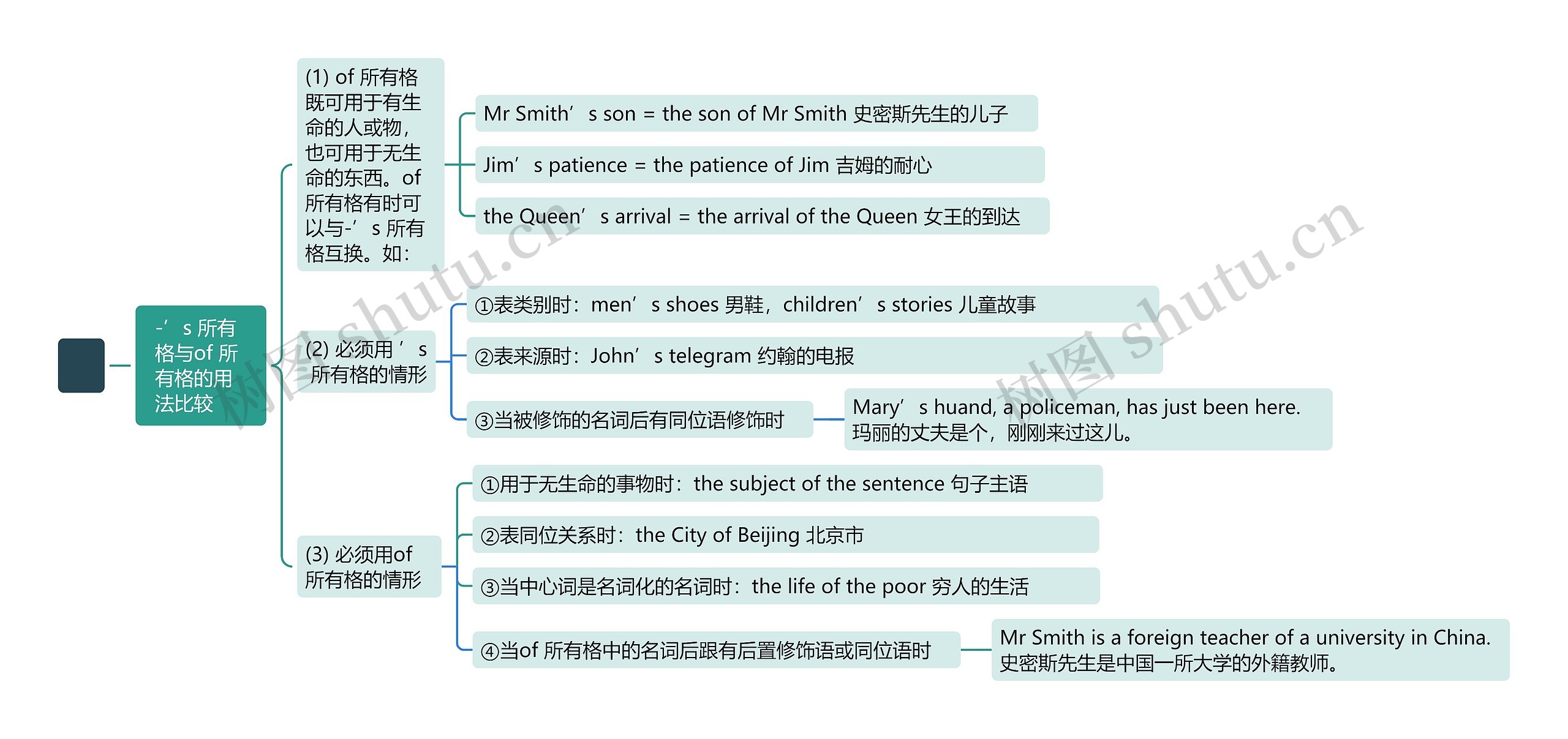名词所有格用法讲解