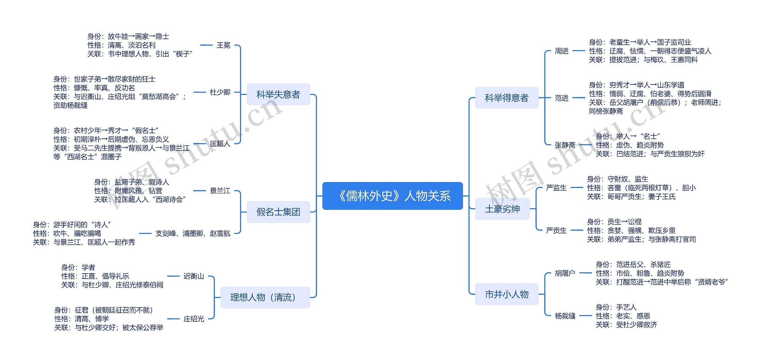 《儒林外史》人物关系思维导图_编号t3858336-TreeMind树图