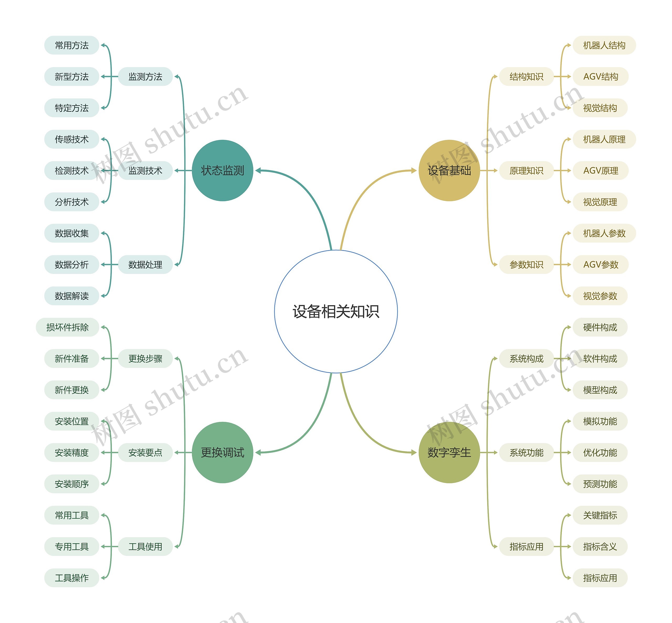设备相关知识