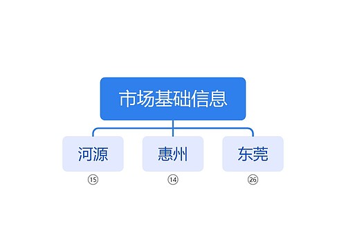 市场基础信息