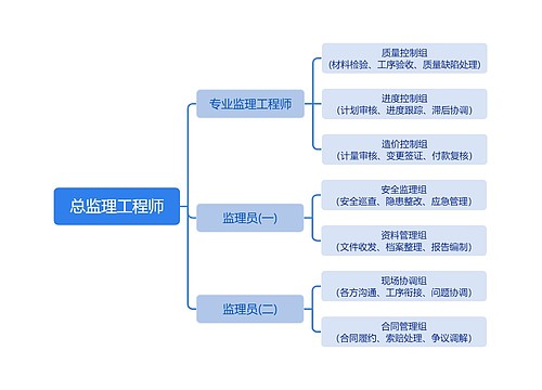 监理组织架构图