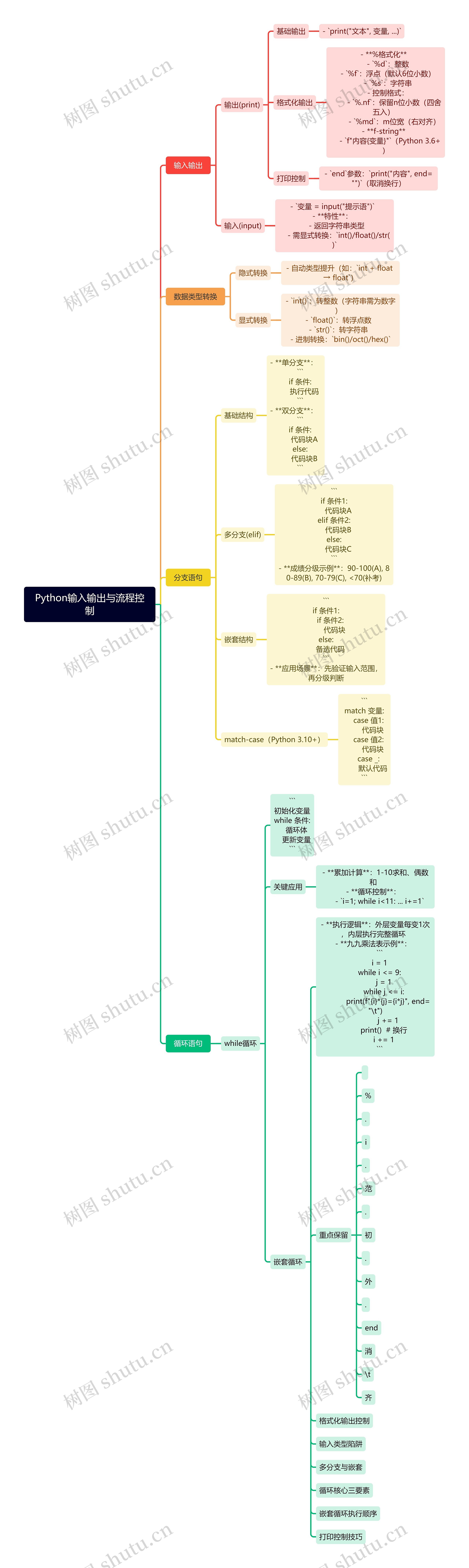 Python输入输出与流程控制思维导图高清图 Python输入输出与流程控制思维导图