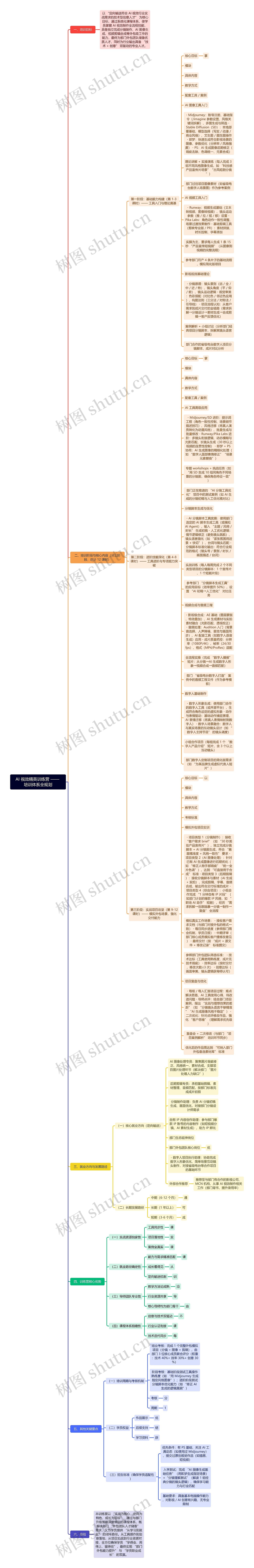 AI 视效精英训练营 —— 培训体系全规划