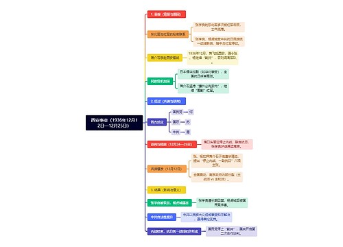 西安事变（1936年12月12日—12月25日）