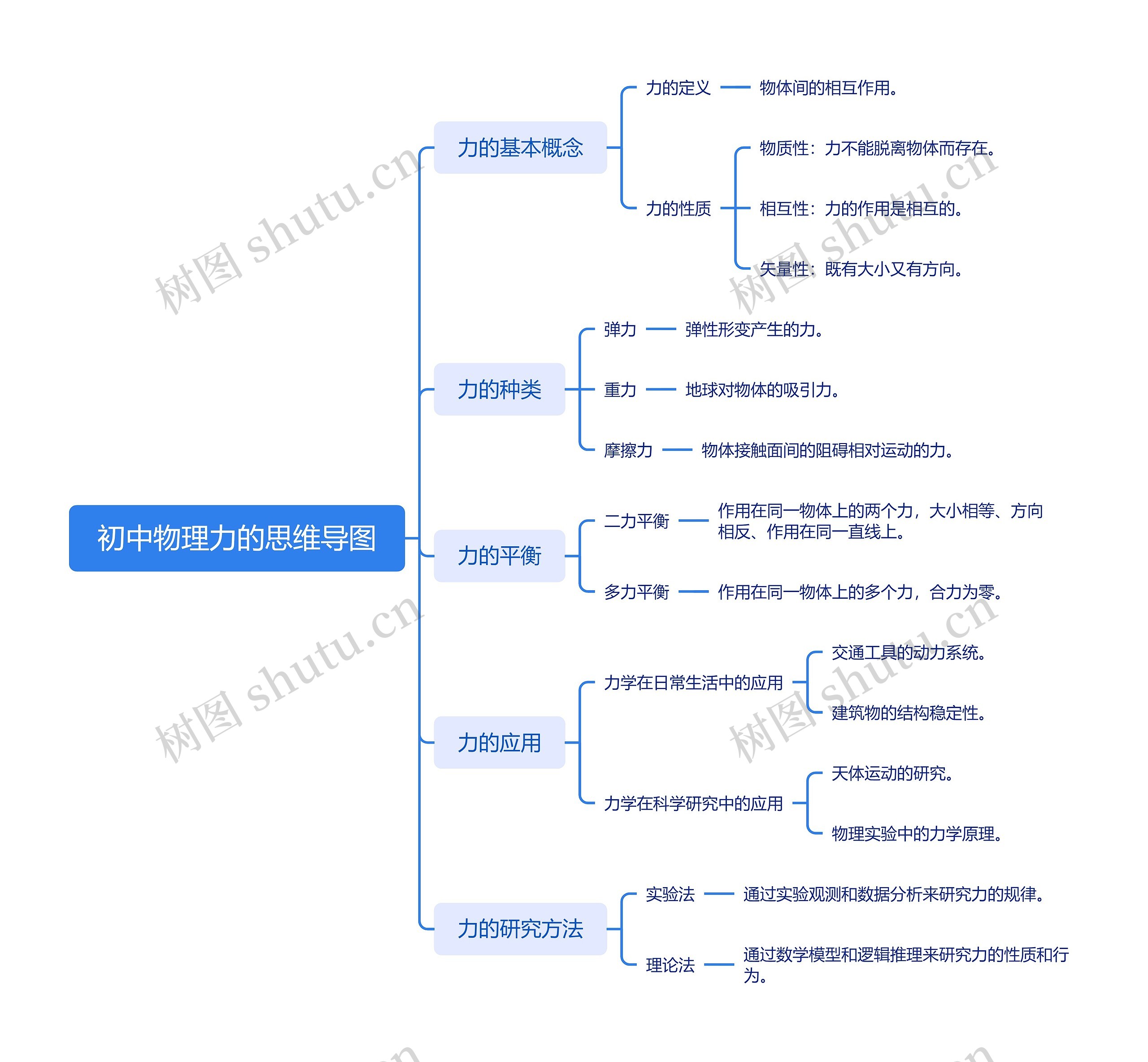 初中物理力的思维导图高清图 初中物理力的思维导图