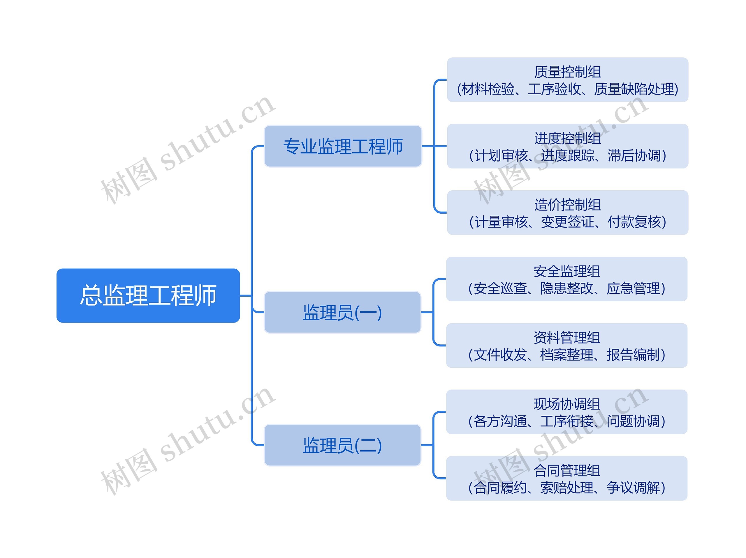 监理组织架构图