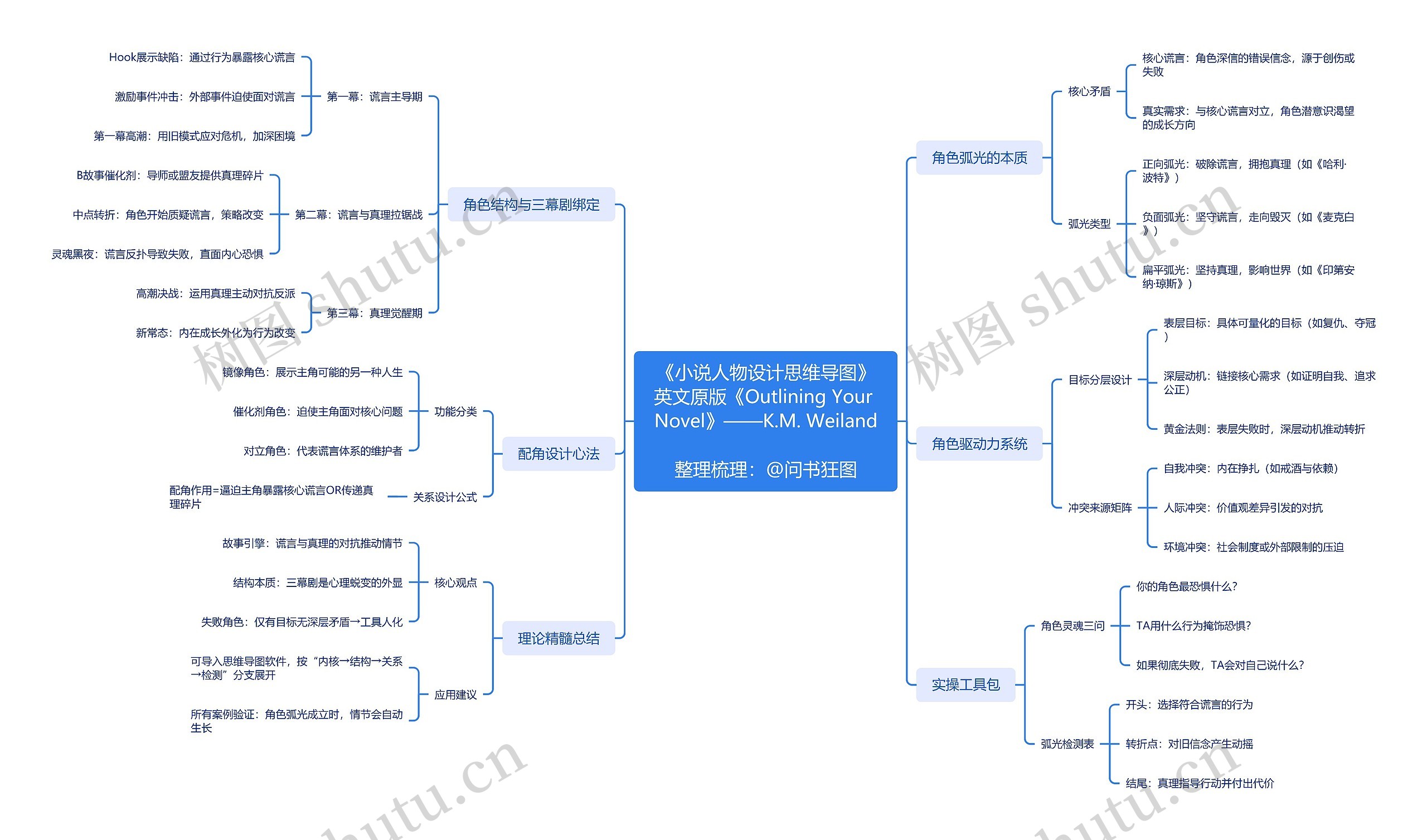 《小说人物设计思维导图》英文原版《Outlining Your Novel》——K.M. Weiland整理梳理:@问书狂图 《小说人物设计思维导图》英文原版《Outlining Your Novel》——K.M. Weiland整理梳理:@问书狂图