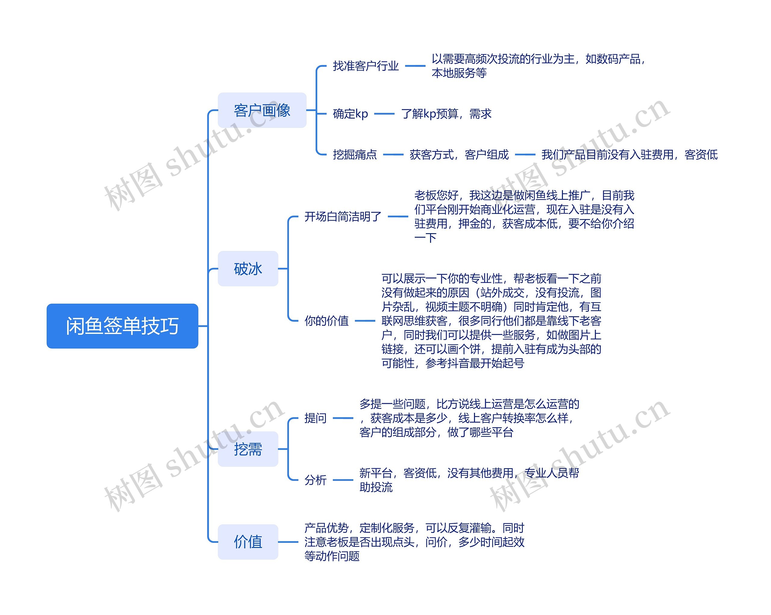 闲鱼签单技巧
