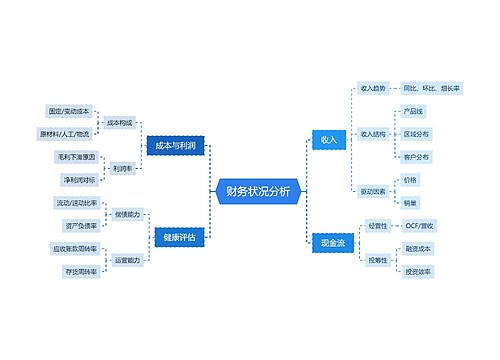 财务状况分析