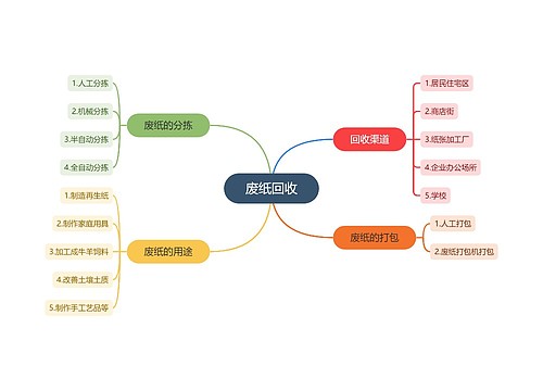 废纸回收