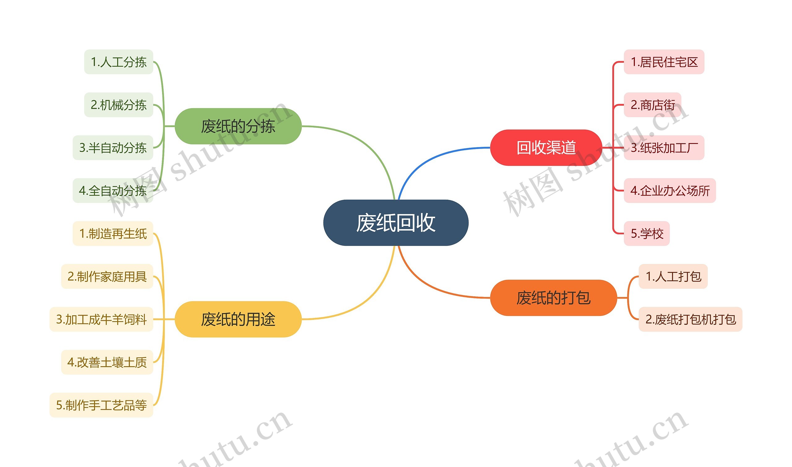 废纸回收