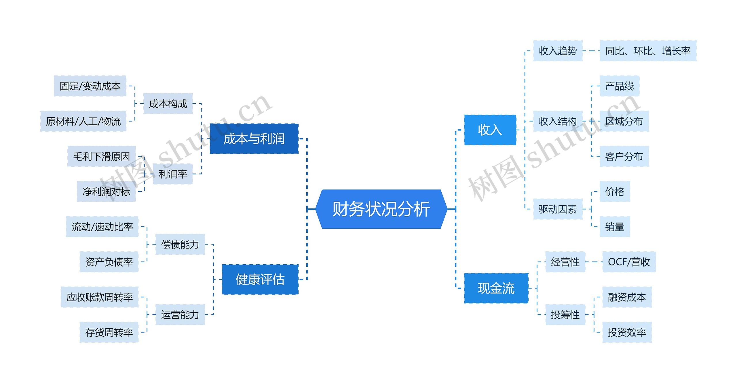 财务状况分析