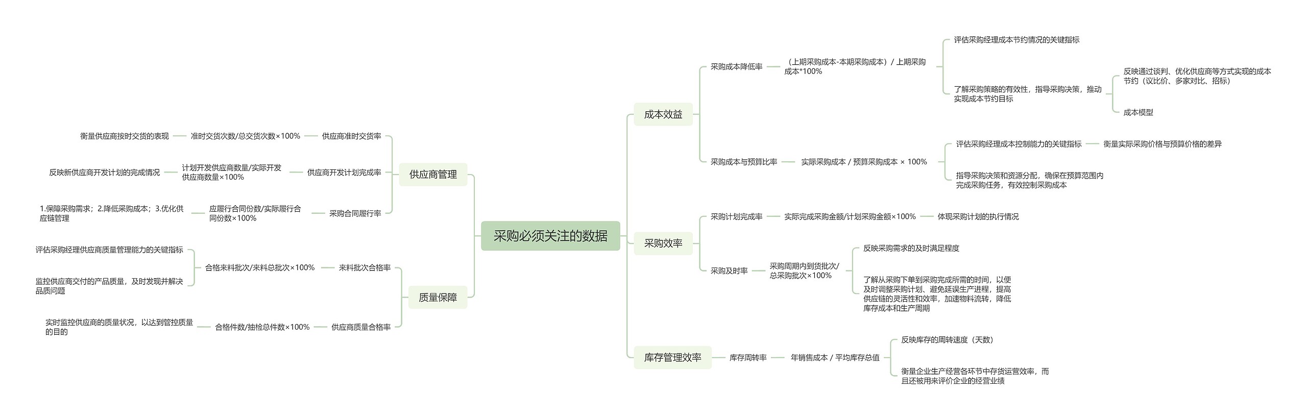 采购必须关注的数据