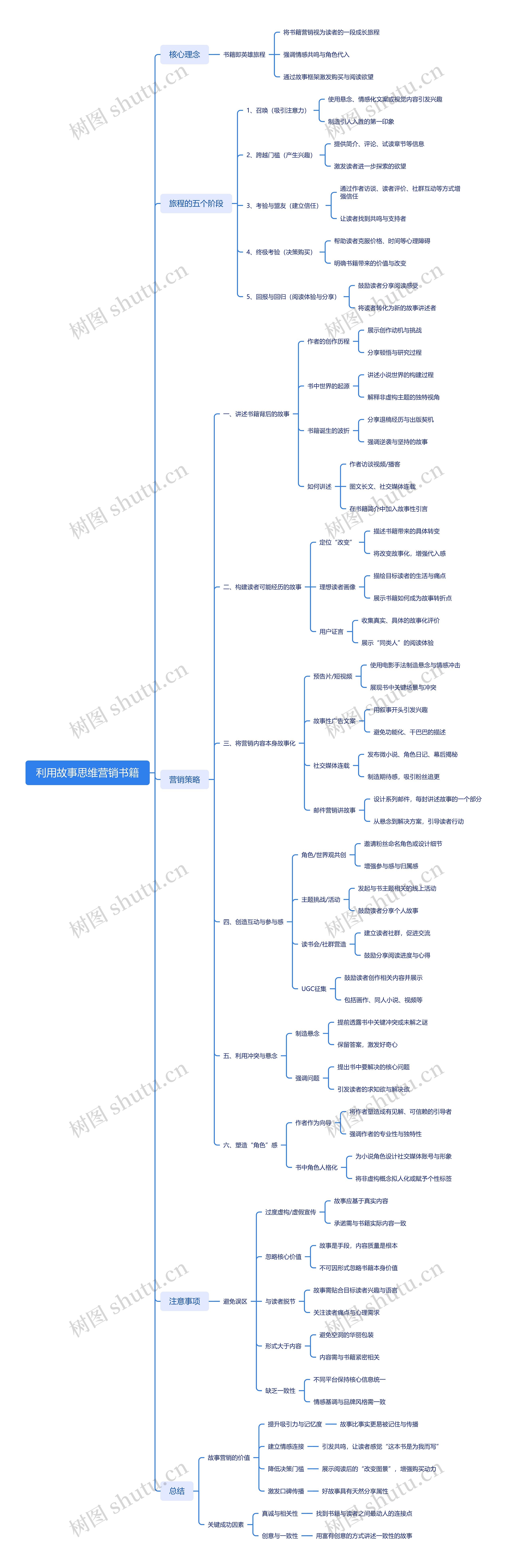 利用故事思维营销书籍思维导图高清图 利用故事思维营销书籍思维导图