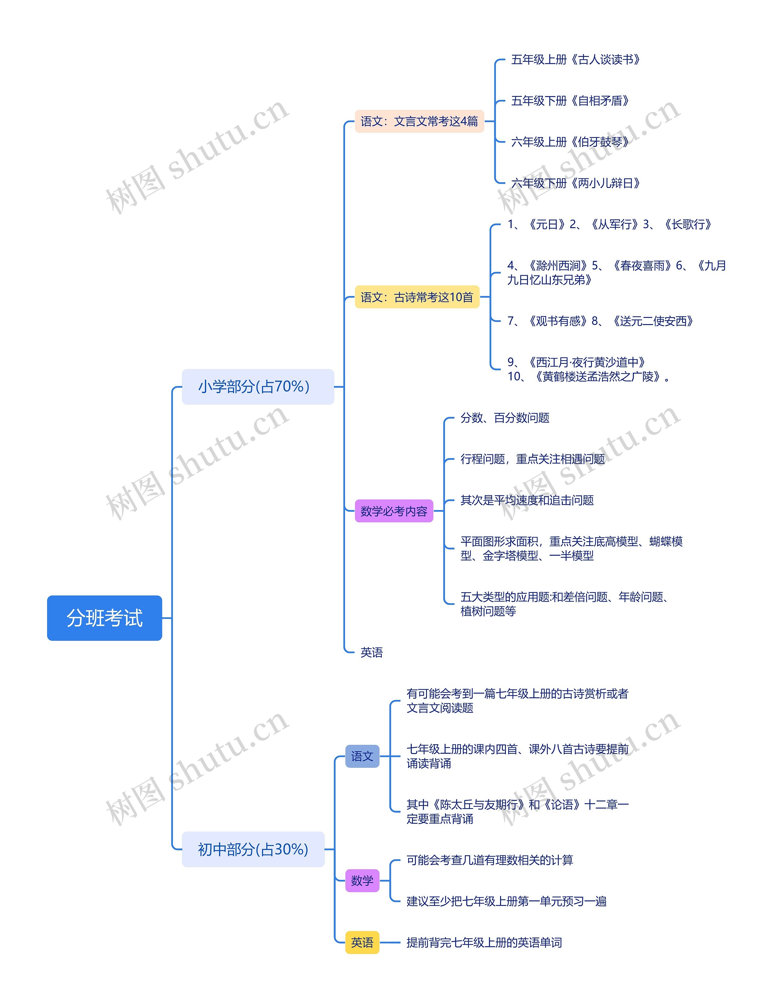 分班考试思维导图高清图 分班考试思维导图