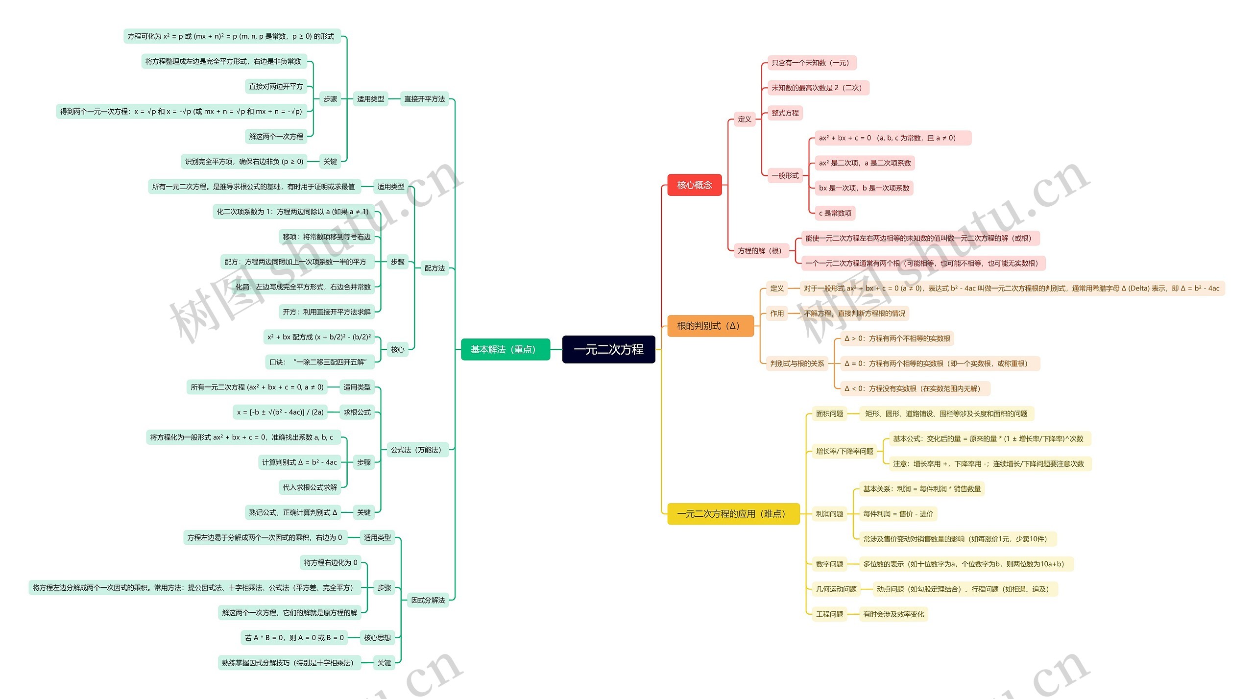 一元二次方程思维导图高清图 一元二次方程思维导图
