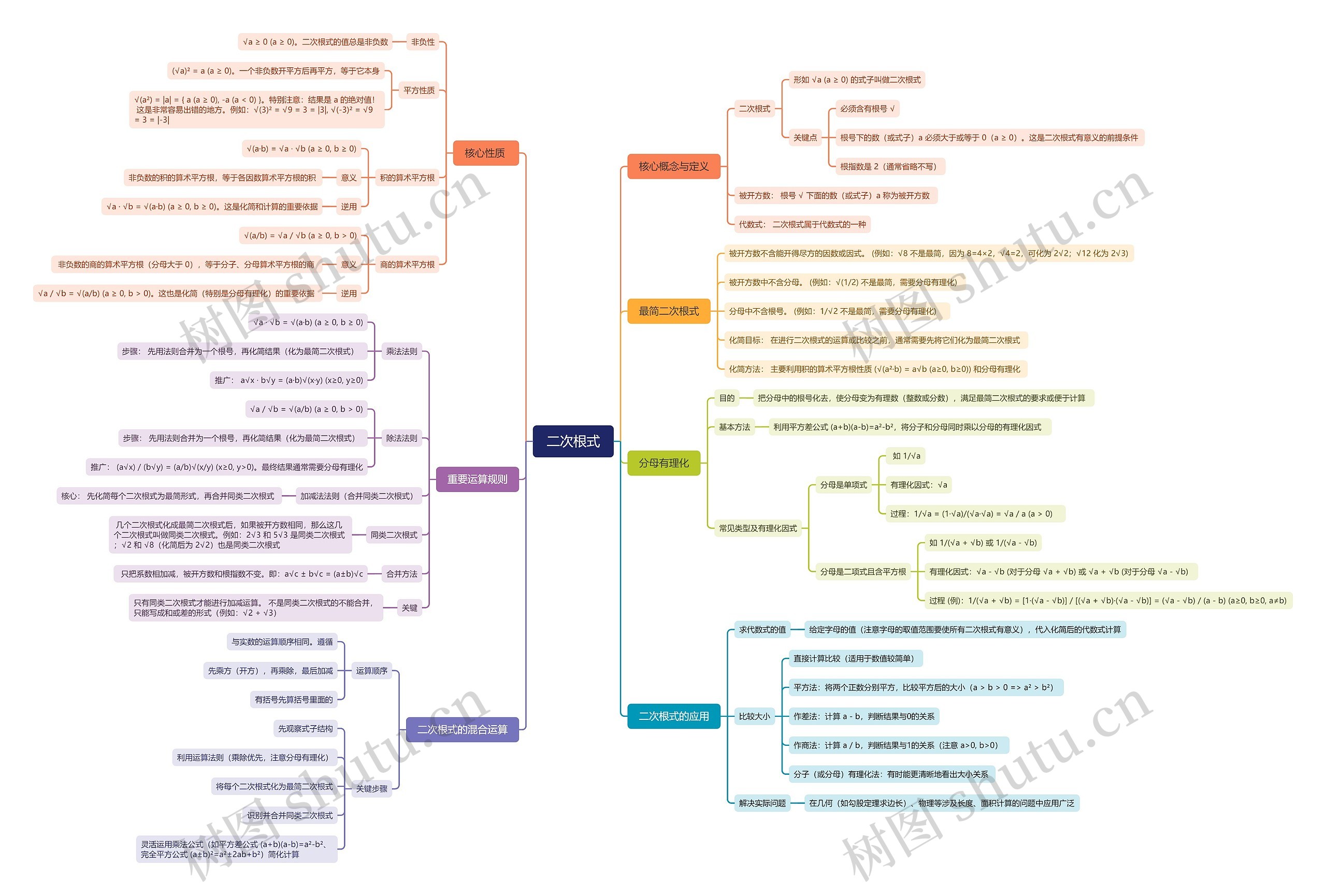 二次根式思维导图高清图 二次根式思维导图