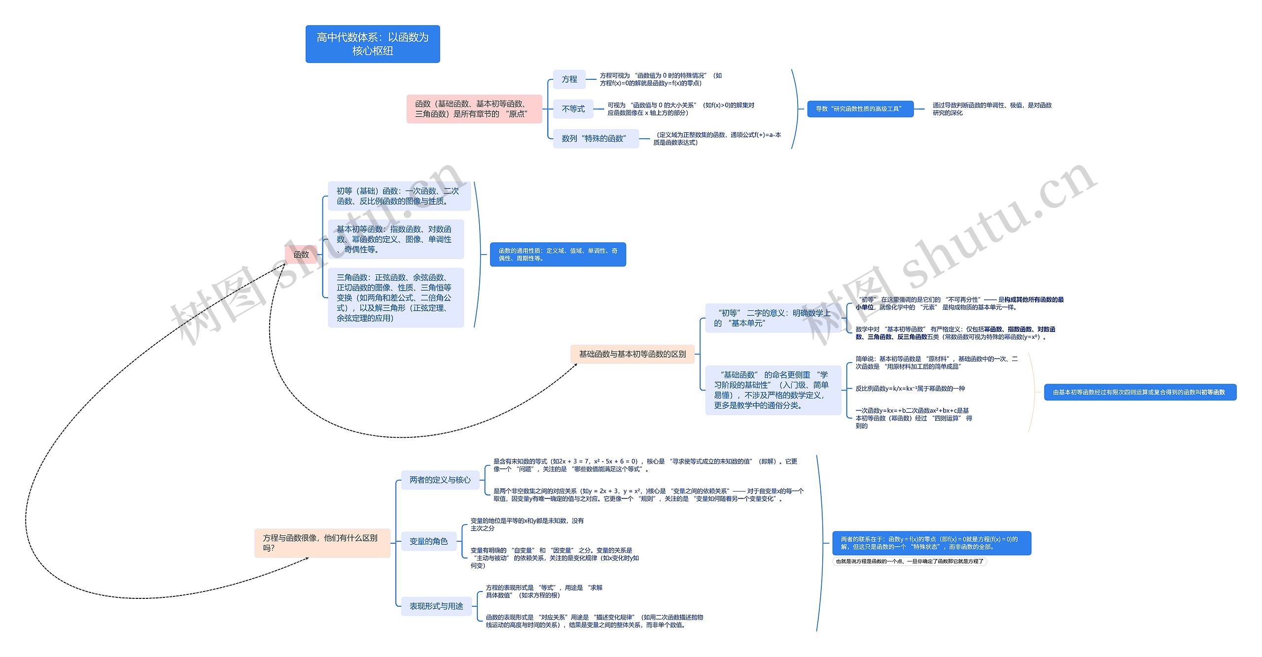 高中代数体系:以函数为核心枢纽思维导图高清图 高中代数体系:以函数为核心枢纽思维导图