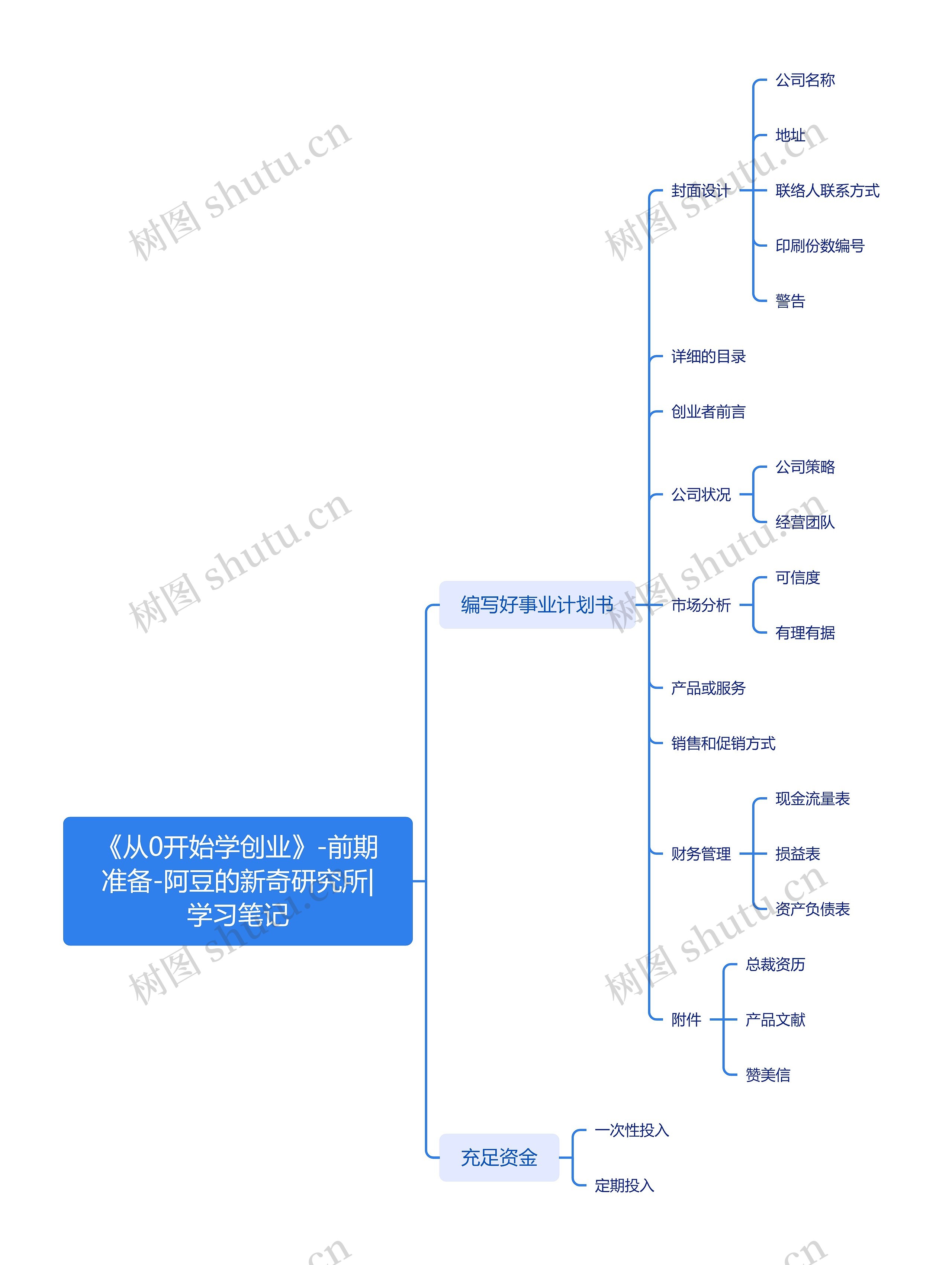 《从0开始学创业》-前期准备思维导图高清图 《从0开始学创业》-前期准备思维导图