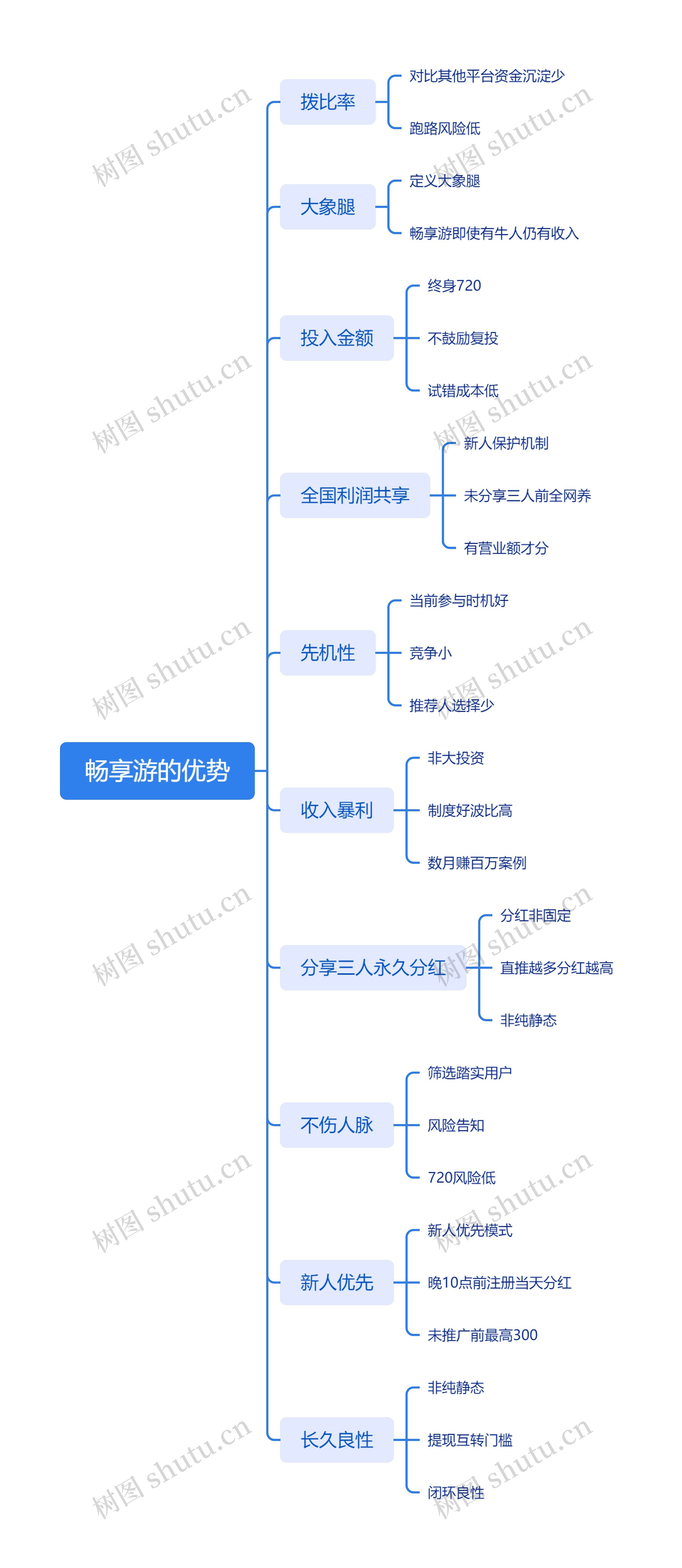 畅享游的优势