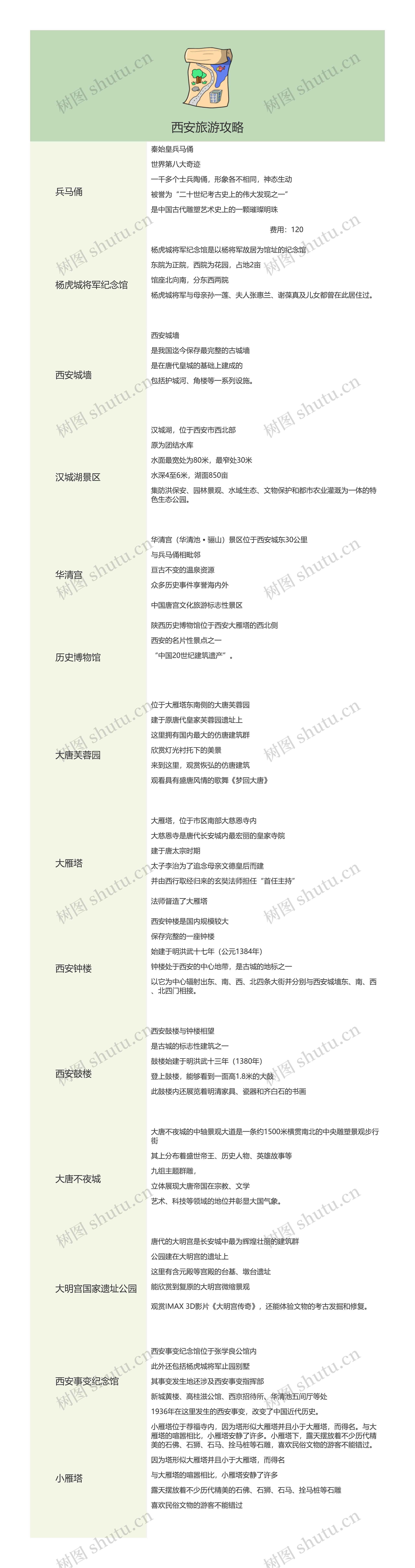 西安旅游攻略思维导图高清图 西安旅游攻略思维导图