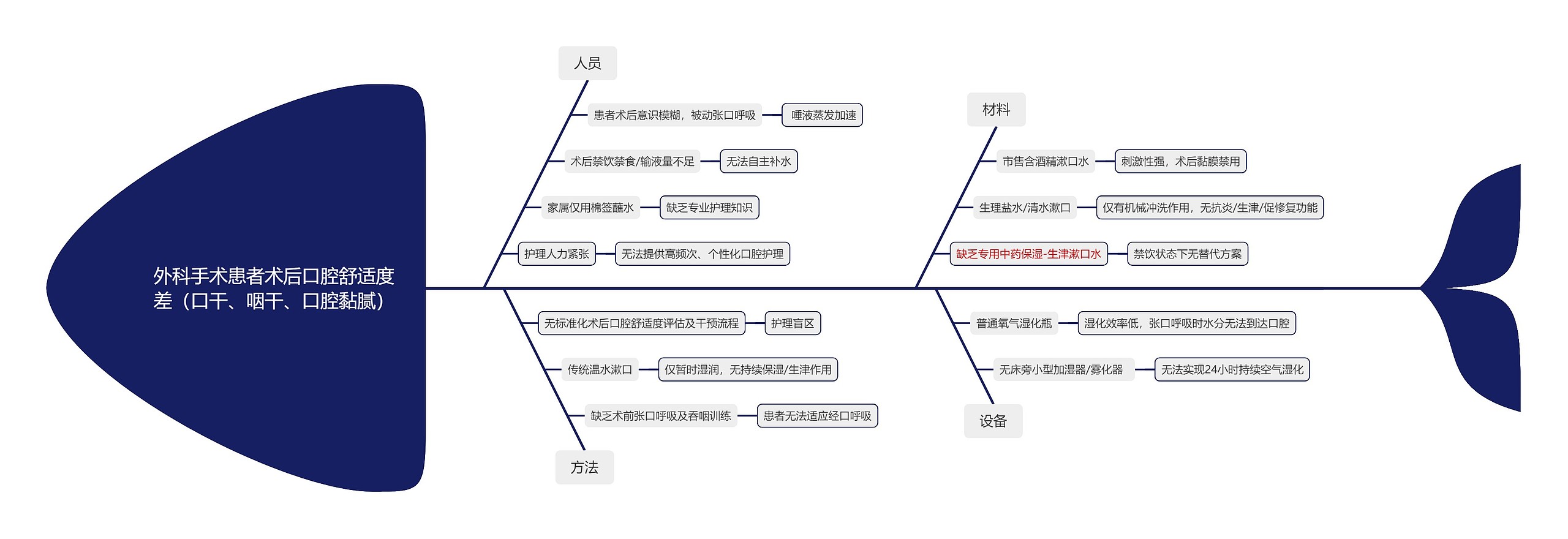 外科手术患者术后口腔舒适度差（口干、咽干、口腔黏腻）
