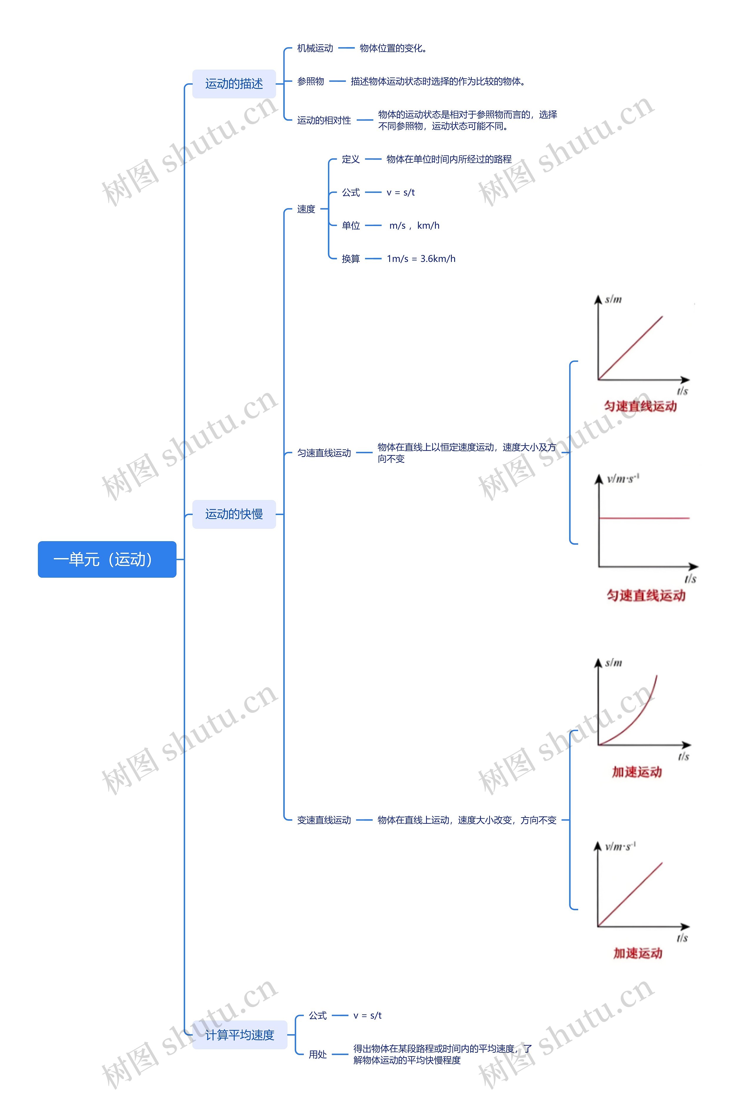 一单元(运动)思维导图高清图 一单元(运动)思维导图