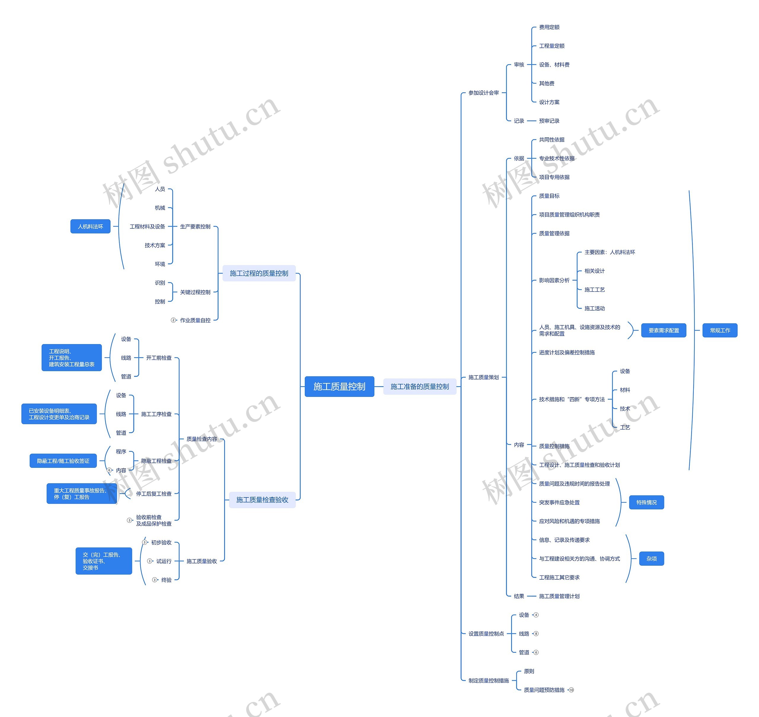 通信施工质量控制思维导图高清图 通信施工质量控制思维导图