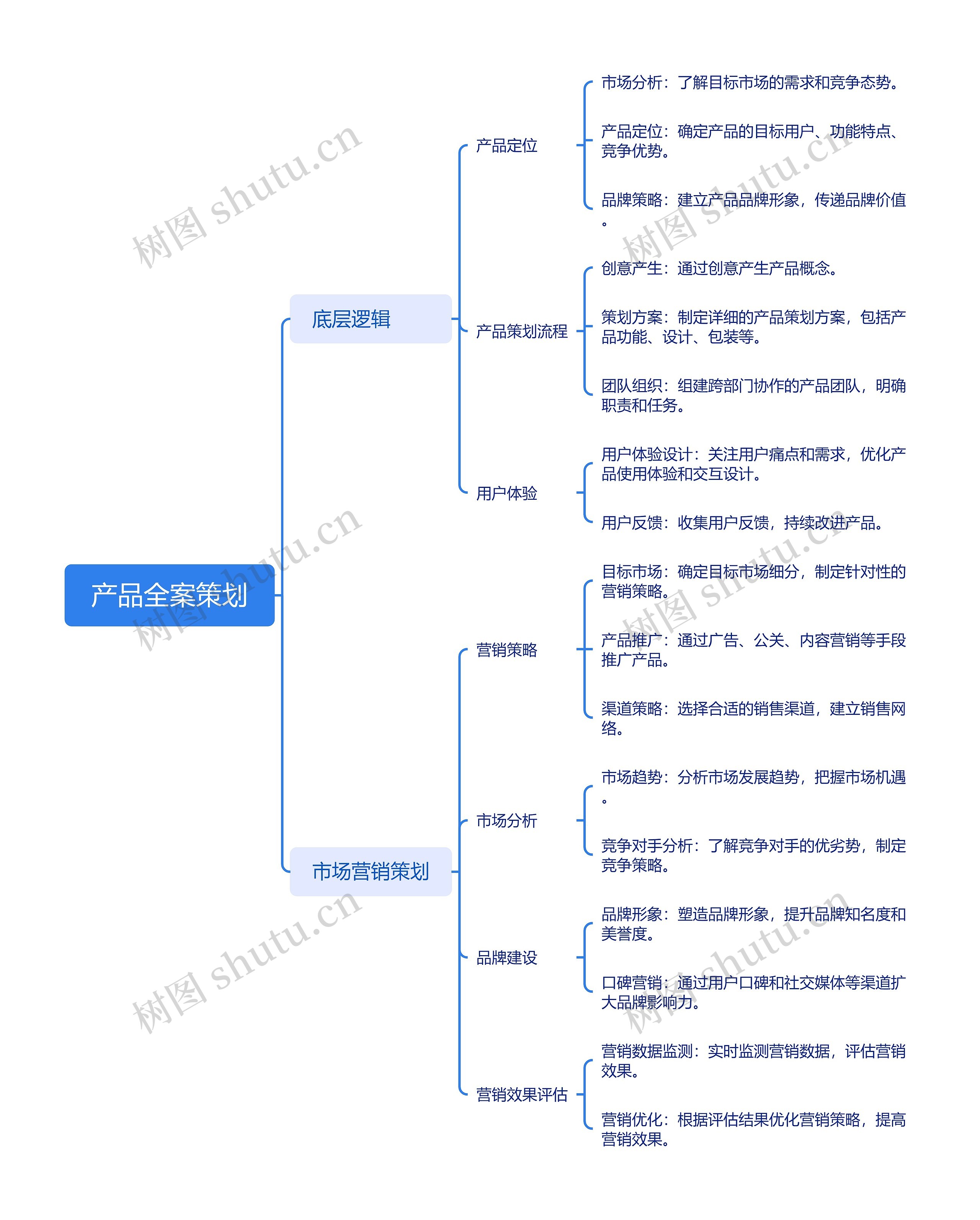 产品全案策划