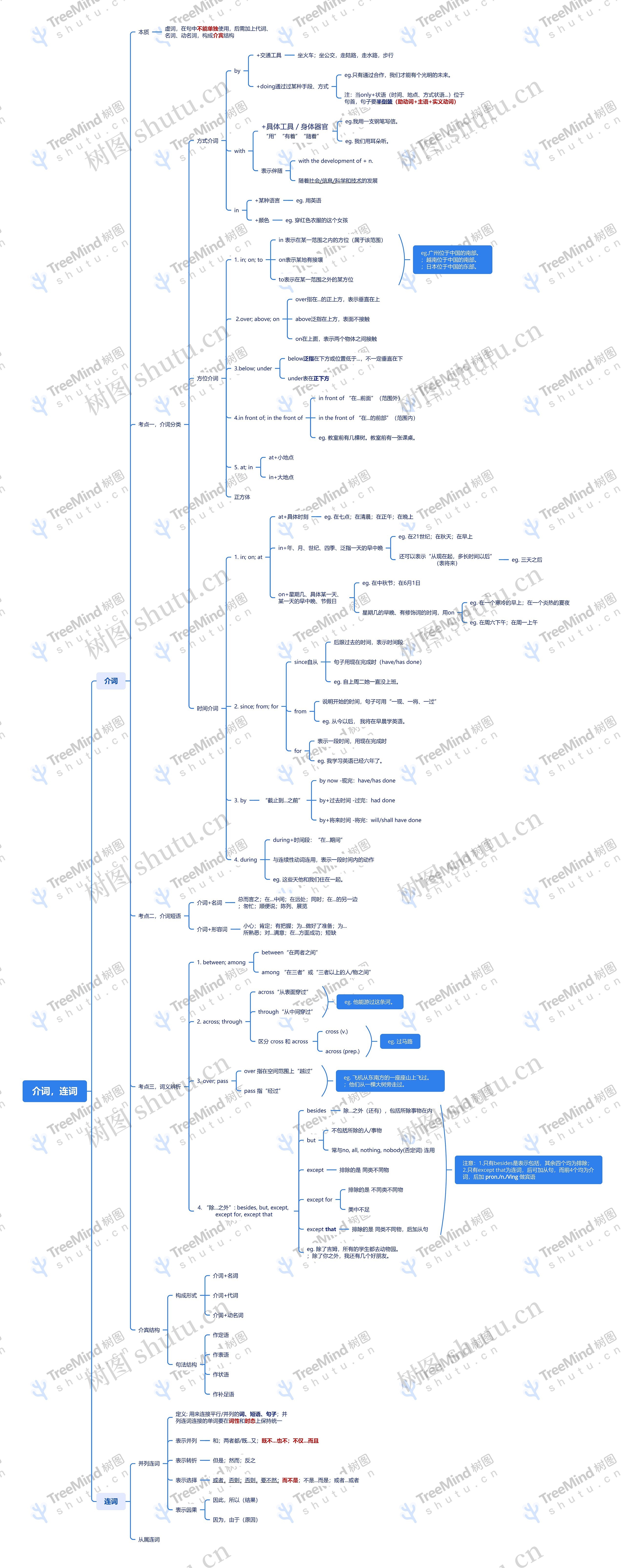 介词,连词思维导图高清图 介词,连词思维导图