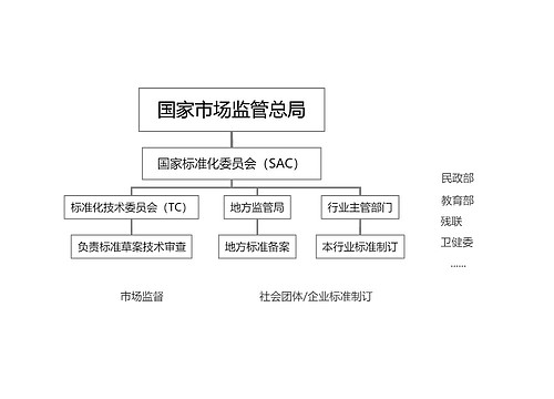 国家市场监管总局