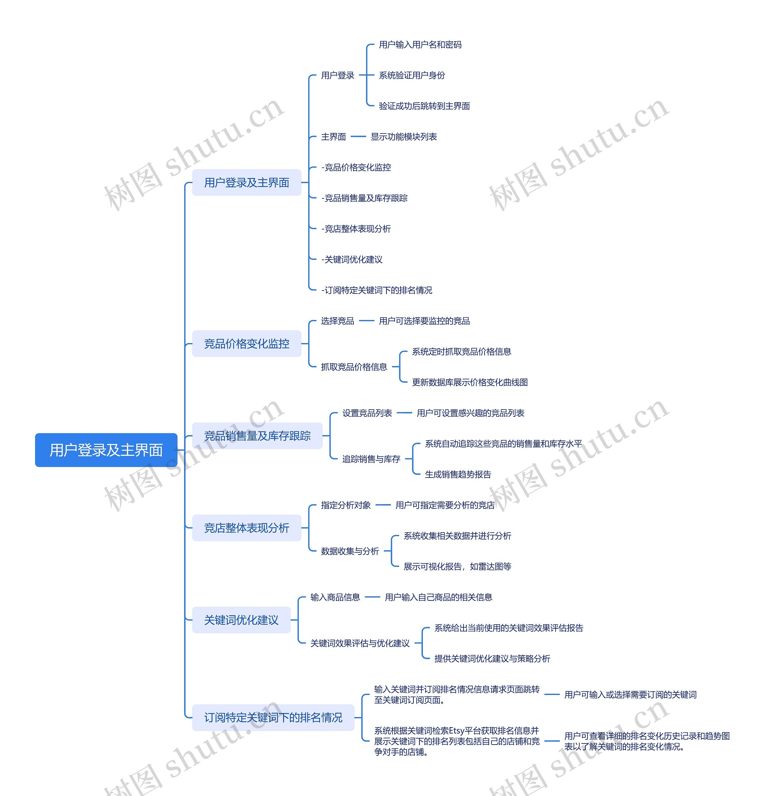 用户登录及主界面思维导图高清图 用户登录及主界面思维导图