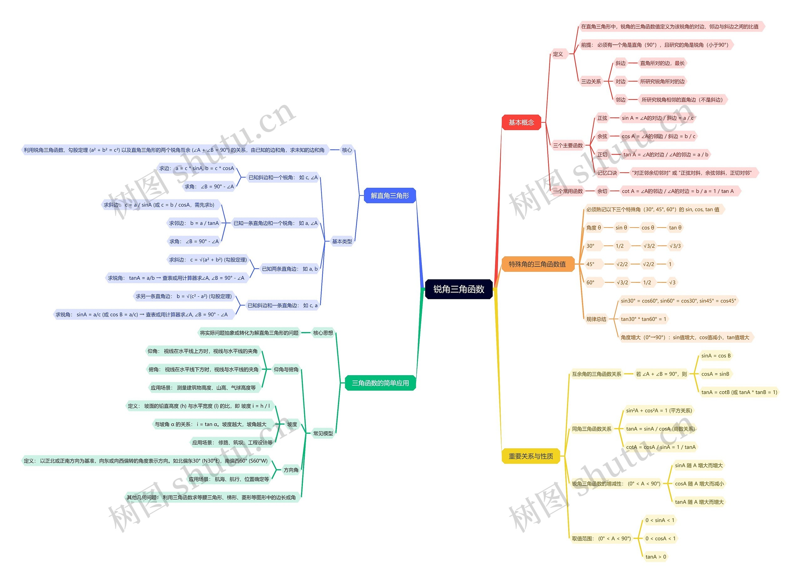 锐角三角函数思维导图高清图 锐角三角函数思维导图