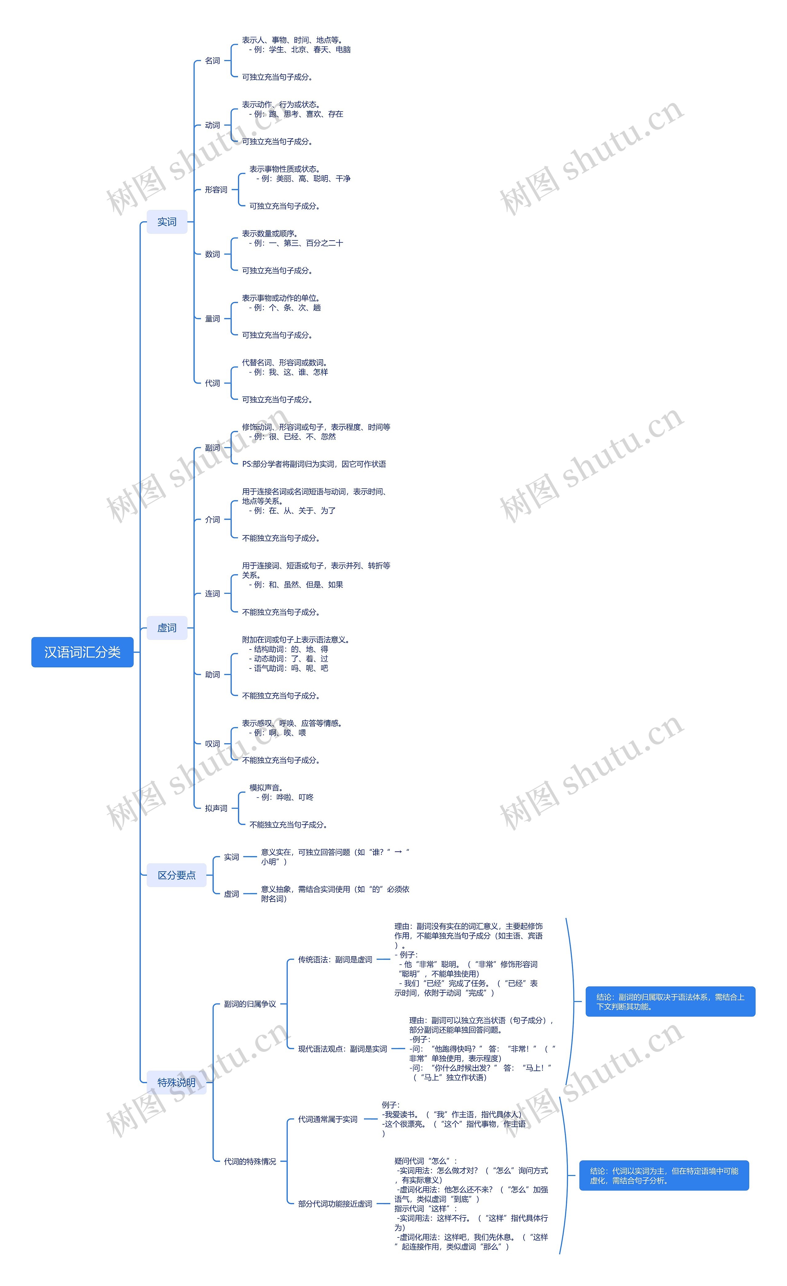 汉语词汇分类思维导图高清图 汉语词汇分类思维导图